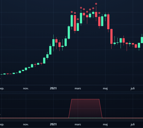 2021 Bitcoin cycle peak example with elevated market pressure and easing liquidity