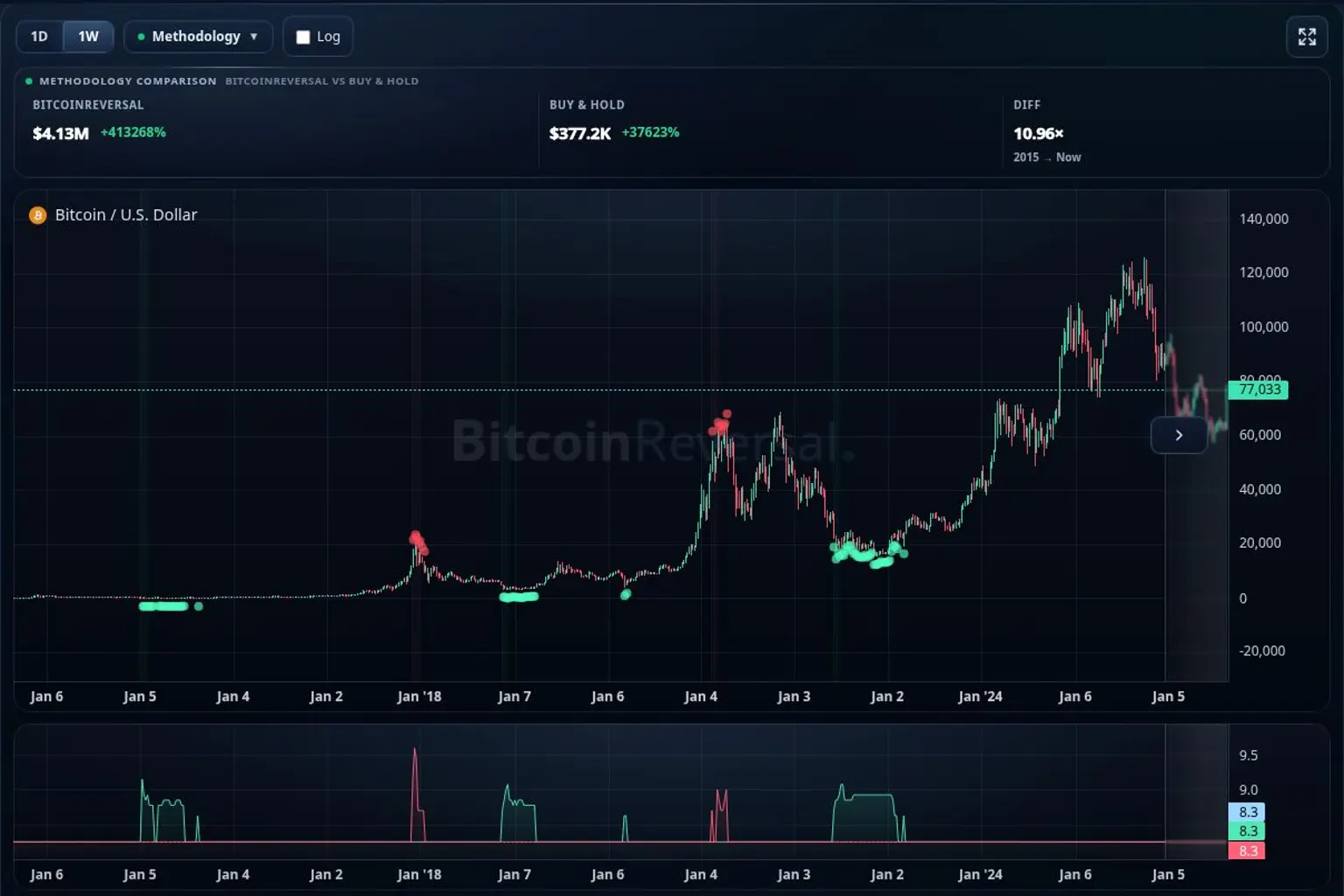 BitcoinReversal chart preview with historical buy and sell zones