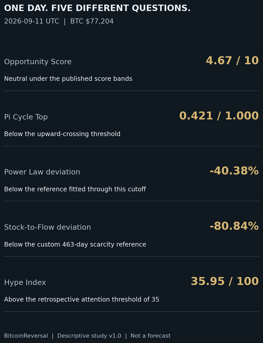 11 September 2026: Opportunity 4.67, Pi ratio 0.421, Power Law deviation minus 40.38 percent, S2F deviation minus 80.84 percent and Hype Index 35.95.