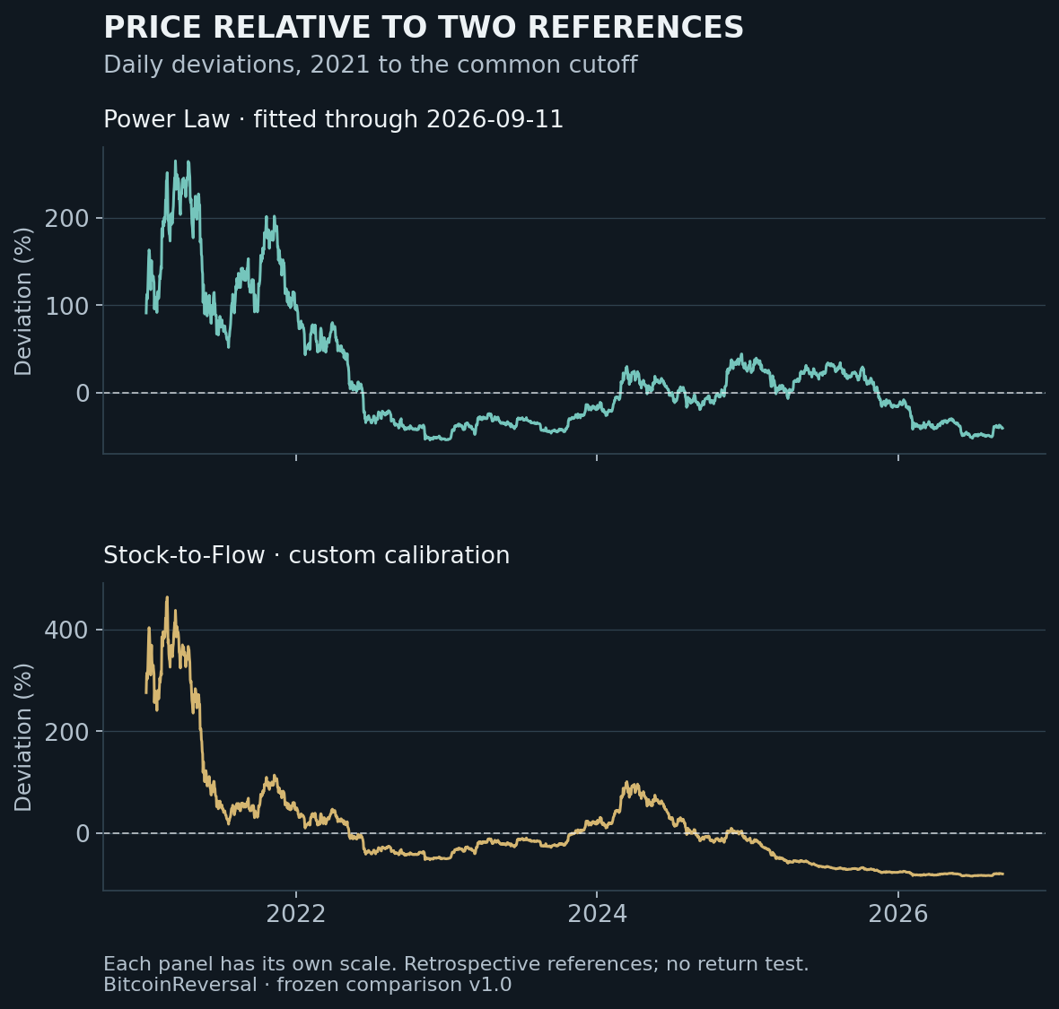 Two panels show daily percentage price deviations from the frozen Power Law fit and custom S2F reference between January 2021 and September 2026.
