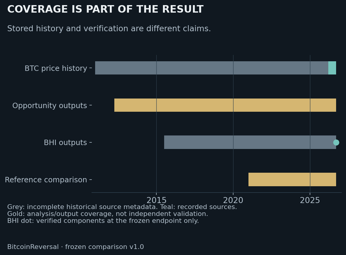 Coverage begins in 2011 for Bitcoin prices, 2012 for Opportunity outputs and 2015 for BHI outputs. The reference comparison begins in 2021. Historical source limitations and the verified BHI endpoint are distinguished.
